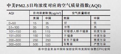 上海环保局回应美领馆监测:pm2.5标准不同(图