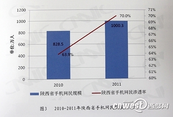 陕西网民人数已达1429万 手机上网用户