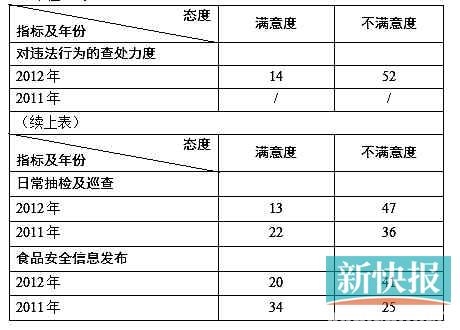 对食品安全执法工作的评价（单位：%）