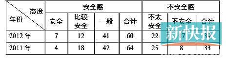 市民的食品消费安全感受（单位：%）