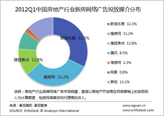2012q1房地产行业新房品网络广告市场规模