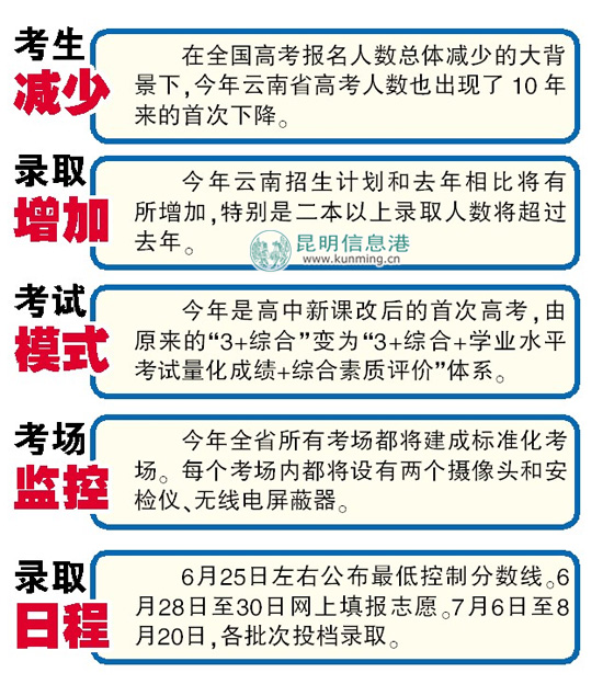 云南今年高考人数10年来首次下降 预计21.1万