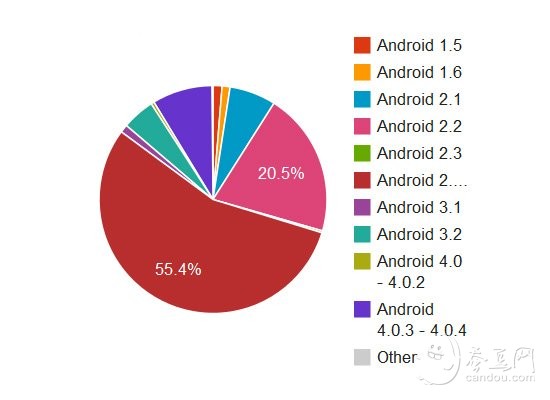 碎块化日趋严重 Android设备调查报告