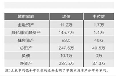 城市家庭资产平均值247万元(图)