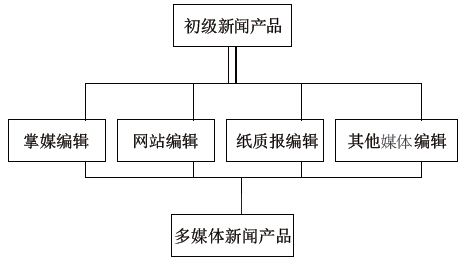 媒介融合时代采编业务流程重组研究(组图)