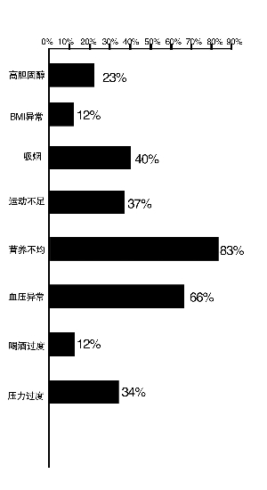 江苏人的健康平均透支了8.6岁？