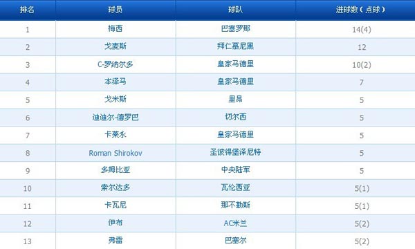 欧冠射手榜:梅西14球获金靴 4连庄创历史最佳