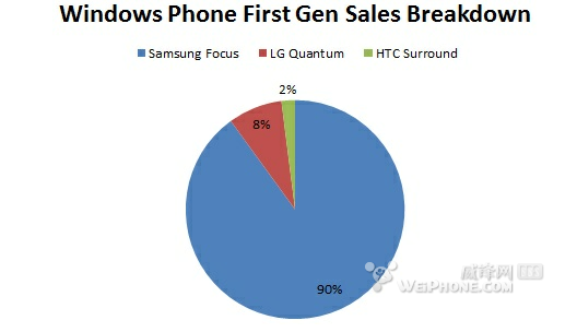 第一代WP销售额 三星Focus占90%？