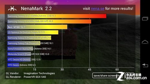 NenaMark2成绩对比（位于三星GALAXY S II和LG Optimus 2X之间）
