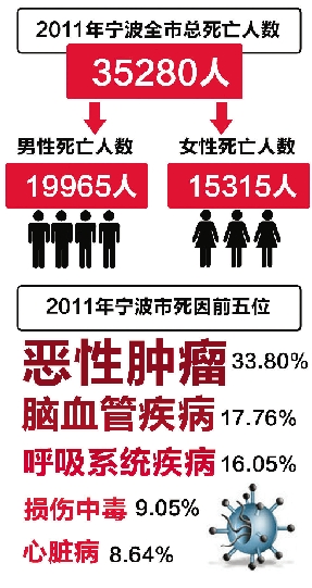 广西人口死亡率_2011年人口死亡率