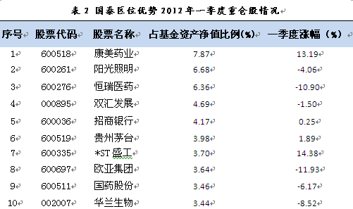 国泰区位优势基金昙花一现 首季巨亏遭遇赎回