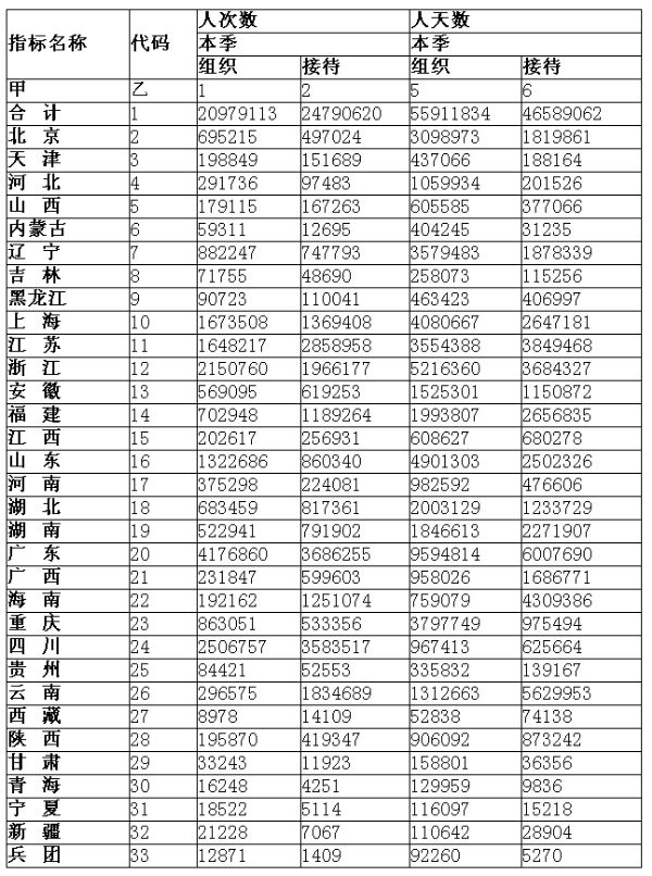 旅游局发布一季度全国旅行社统计调查情况公报