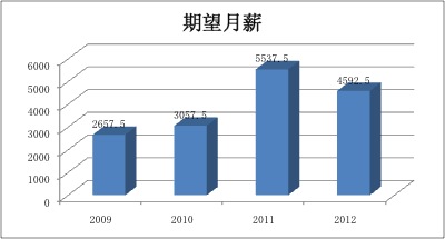 2012中国大学生就业压力调查报告--变化趋势(