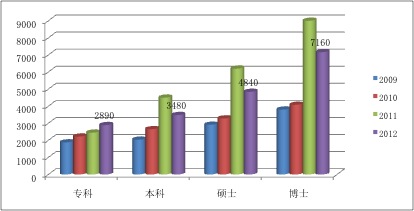 2012中国大学生就业压力调查报告--变化趋势(