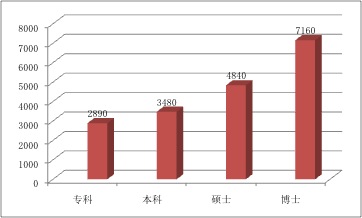 2012中国大学生就业压力调查报告--基本信息(