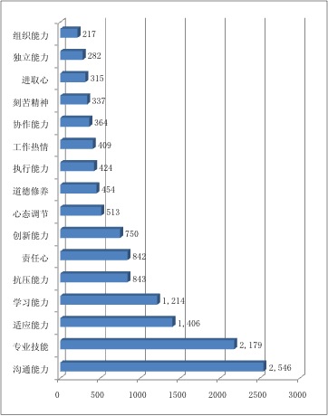 2012中国大学生就业压力调查报告--基本信息(