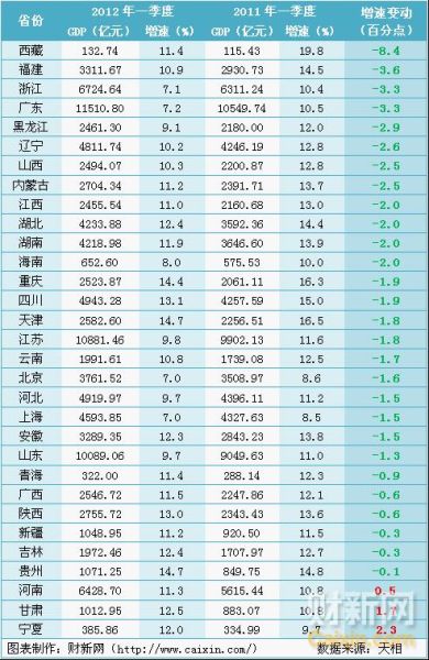 一季度31省份GDP总和高出全国4800亿元(图)