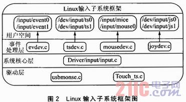 基于MeeGo的电容式触摸屏驱动设计[图]