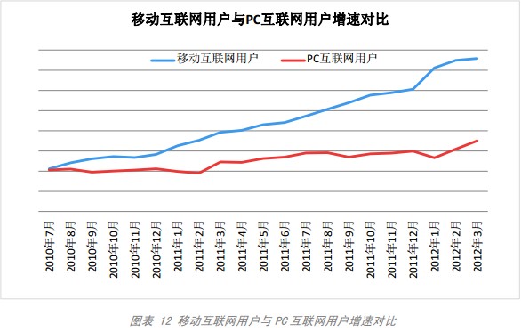 百度发布移动互联网发展趋势报告:移动互联网