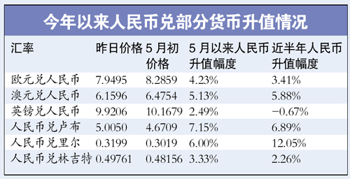 由于人民币兑马来西亚货币吉林特自5月初至今