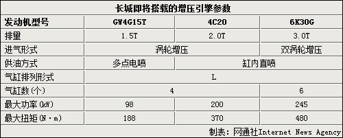 【即将推出的全新发动机 有着极为强悍的动力性能】