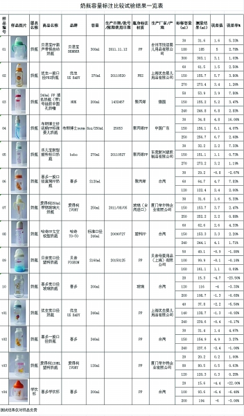 奶瓶刻度有误差 或对婴幼儿生长发育不利