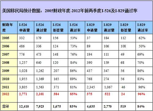 2012年美国移民局最新EB5数据分析(和中移民