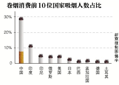 中国每年逾100万人因吸烟死亡