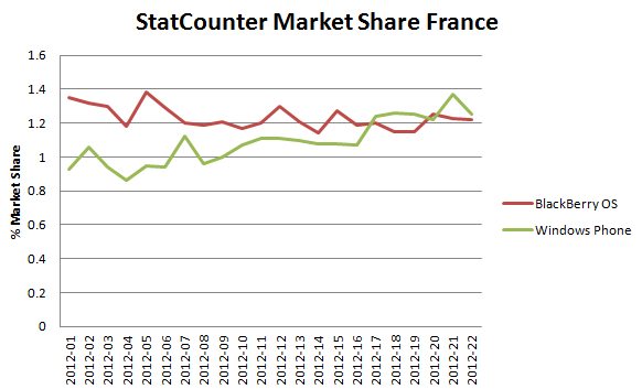 欧洲多国Windows Phone市场份额超越黑莓