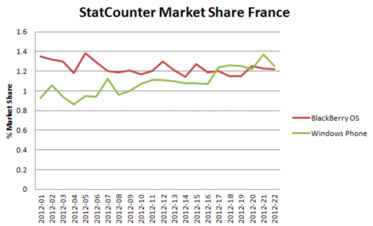 欧洲多国Windows Phone市场份额超越黑莓(图