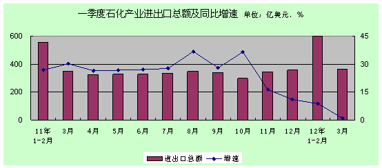 石化产值不算GDP