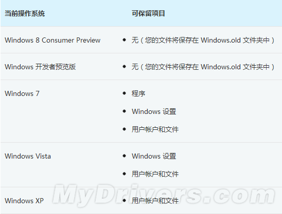 XP/Vista/Win7均可直接升级到Win8 RP版
