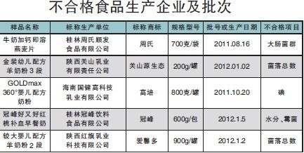 广州工商检出5批次乳制品和含乳食品不合格，其中3批次为婴幼儿配方乳粉