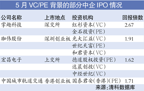 5月仅1家中国企业境外上市 VC\/PE回报创新低