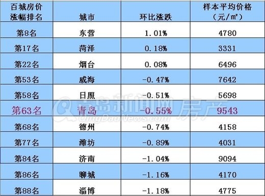 济青5月房价下降 烟台东营菏泽仍呈涨势(图)