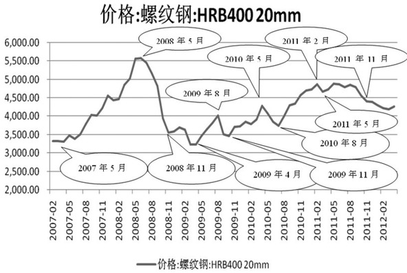 螺纹钢价格的走势周期(组图)