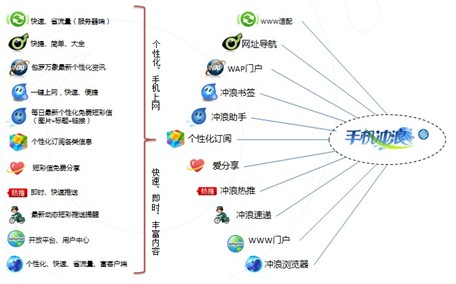 中国移动手机冲浪丰富的产品线