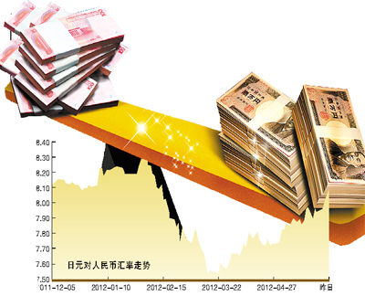 日元对人民币汇率大涨777个基点