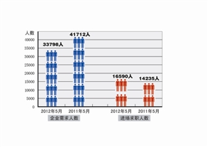 企业需求人数和进场求职人数对比基础性人力资源