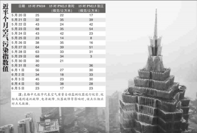 上海3个月空气质量监测数据 PM2.5超标不到两