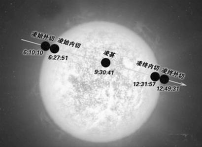 金星凌日五个阶段对应时刻的示意图.