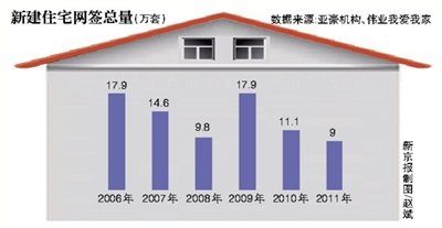 业内估计北京空置房20万-30万套多为炒房空置
