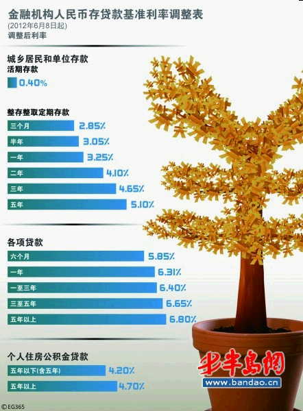 央行3年半来首次降息 30年50万房贷月供降83