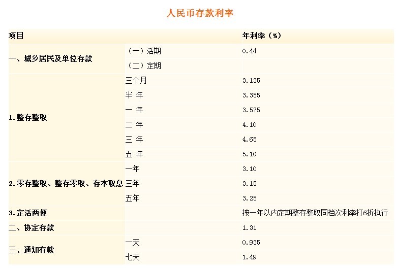 宁波银行存款利率3.575% 达调整上限(图)