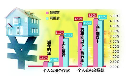 图文:住房公积金贷款利率下调