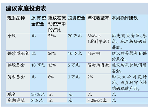 新婚家庭流动资产少 降息后 搬存款 不如 买长股