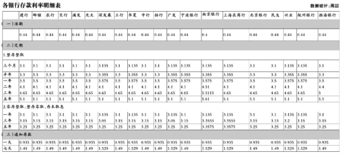 银行打利率战 8家存款最划算