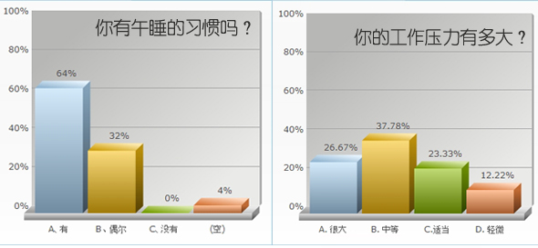 数据来自:问卷星