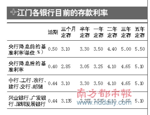 央行降息 数家银行存款利息却涨了(组图)