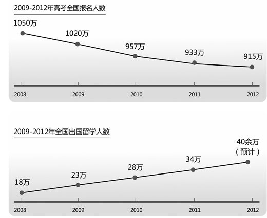 统计:应届高中毕业生放弃高考人数4年累计超3